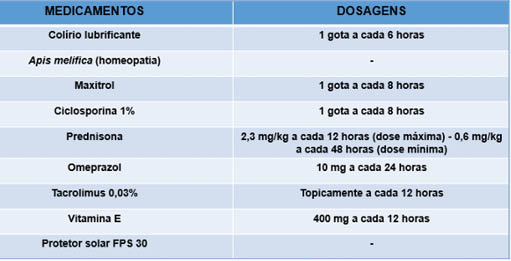 Tabela II: Medicamentos, dosagens e frequência empregadas durante o tratamento do paciente relatado. (-) representa uso empiricamente. FPS (fator de proteção solar).